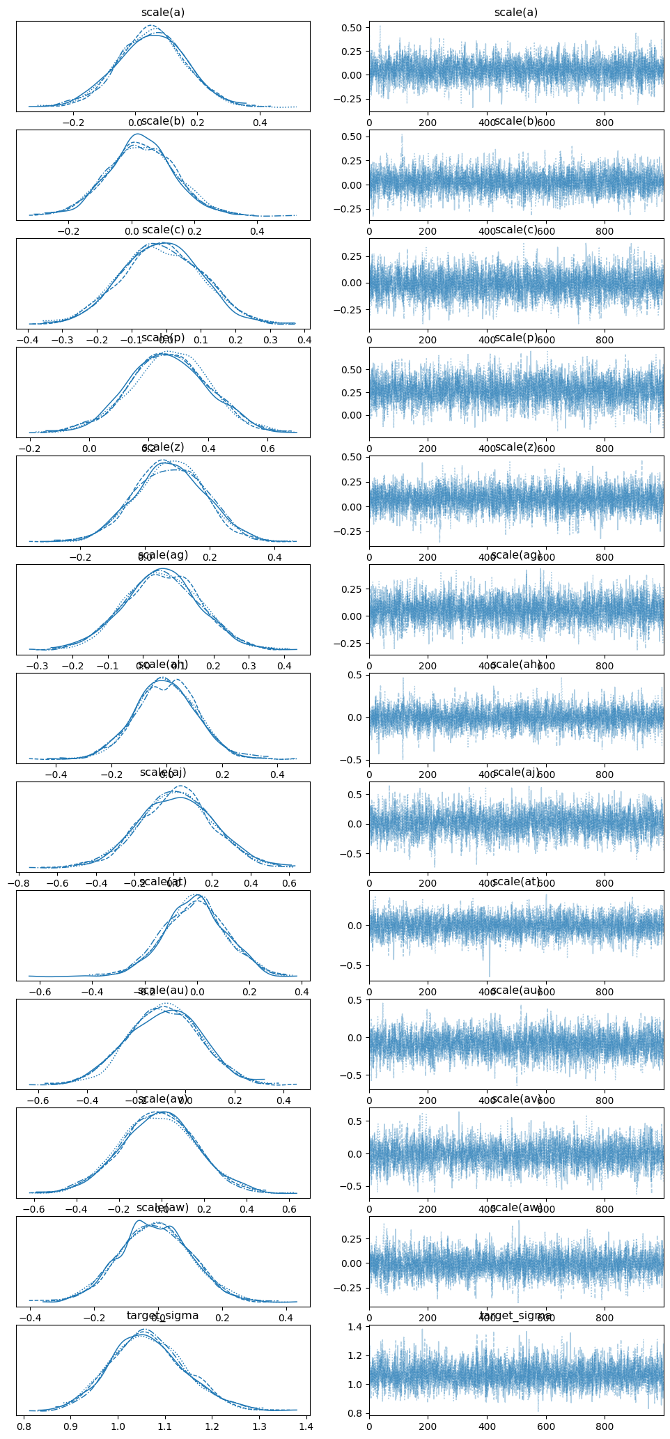 Model Do Not Converge Using Inference Method Nuts Numpyro Issue