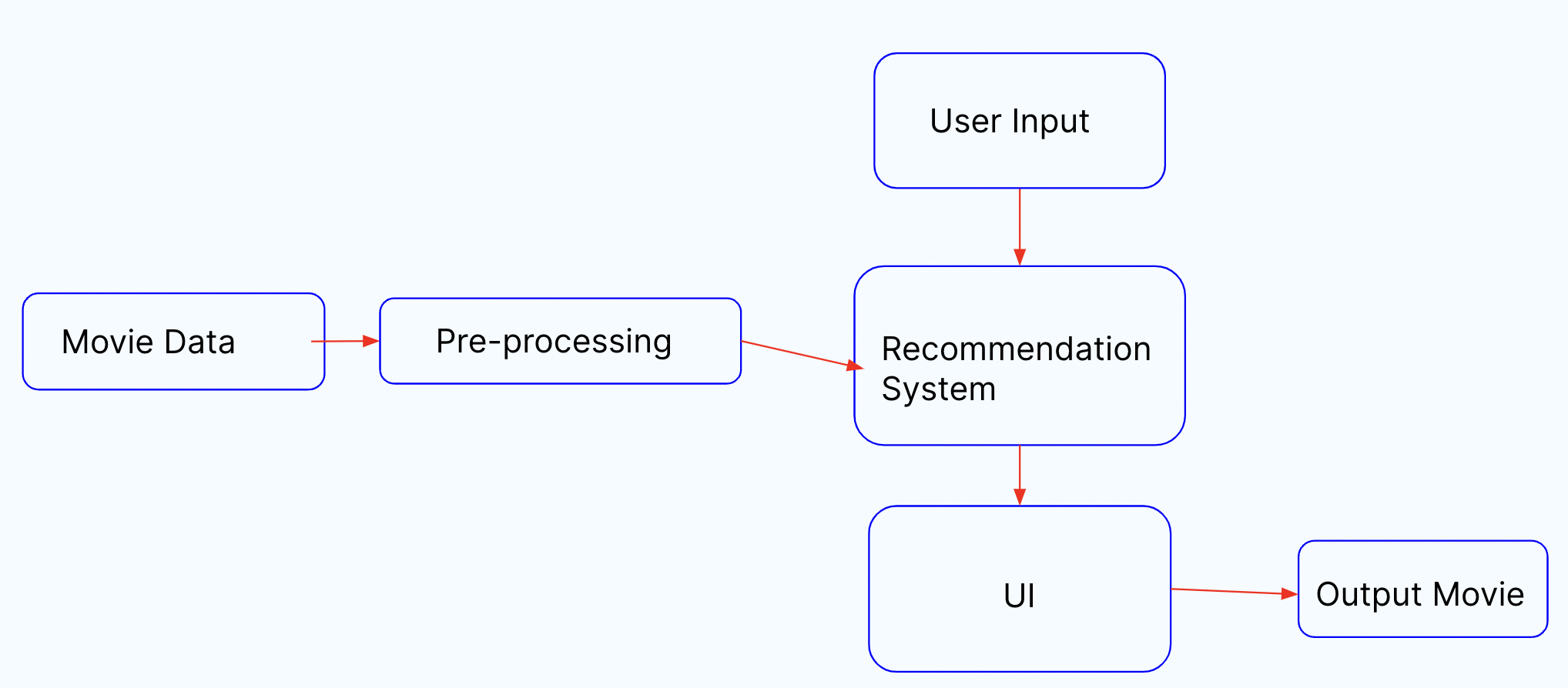 GitHub - Cperez113/Movie-Recommender-Project