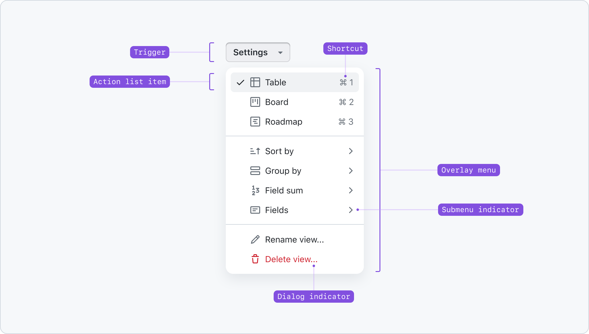 Action menu opened with an internal `Settings` label. Several elements are emphasized, such as the trigger, actions, overlay menu, trailing visual shortcuts, trailing visual submenu indicator, and the 3 dot dialog indicator.