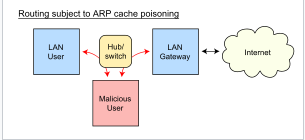 ARP 스푸핑 로직