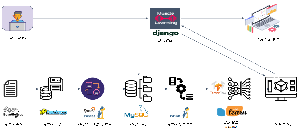 GitHub - rrunggu/multi_third_project: 멀티캠퍼스 데이터사이언티스트/엔지니어링 과정 3차 프로젝트