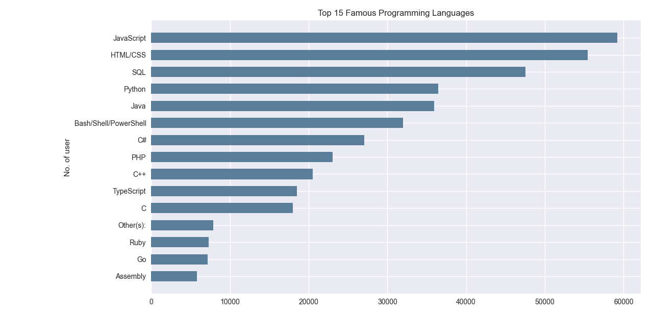 GitHub - beingvikasbhadu/Programming-Languages-Poplularity ...