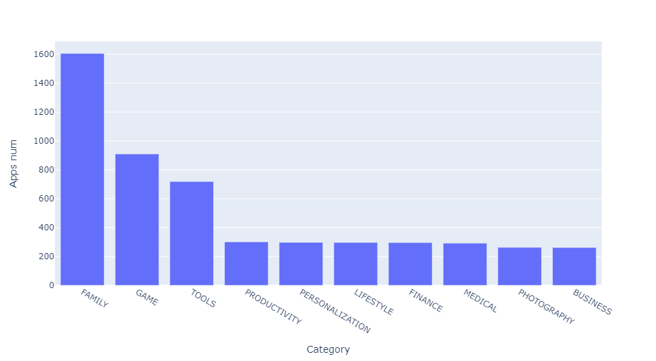 GitHub - ZhixueD/Google-Play-Store-Apps-analytics: In this project, I ...