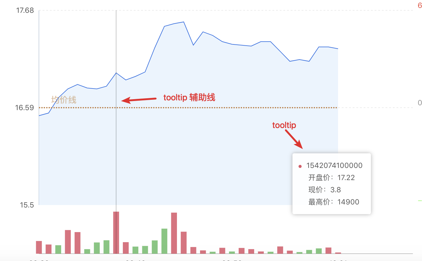 多 view 下, tooltip 的辅助线不鼠标移动 · Issue #1029 · antvis/G2 · GitHub