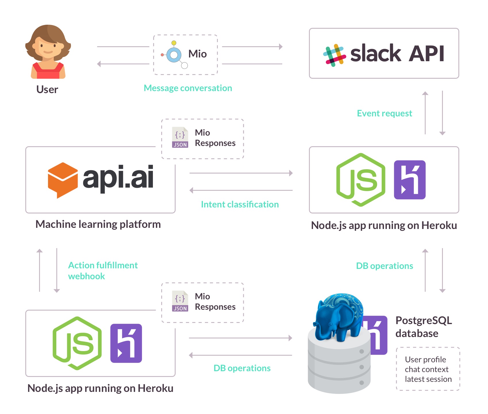 GitHub - ljungren/mio-service: A web service consumed by a chatbot ...