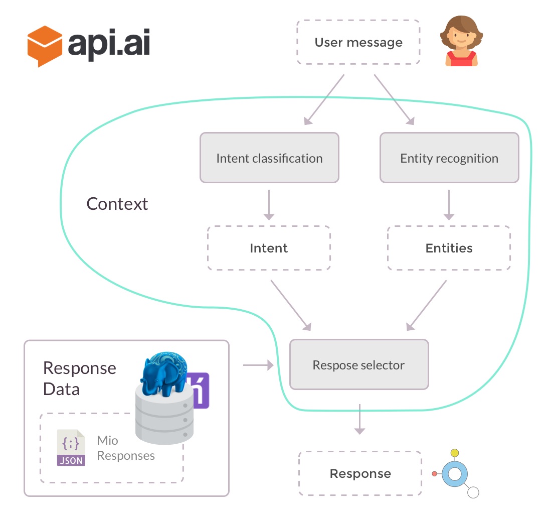 GitHub - ljungren/mio-service: A web service consumed by a chatbot ...