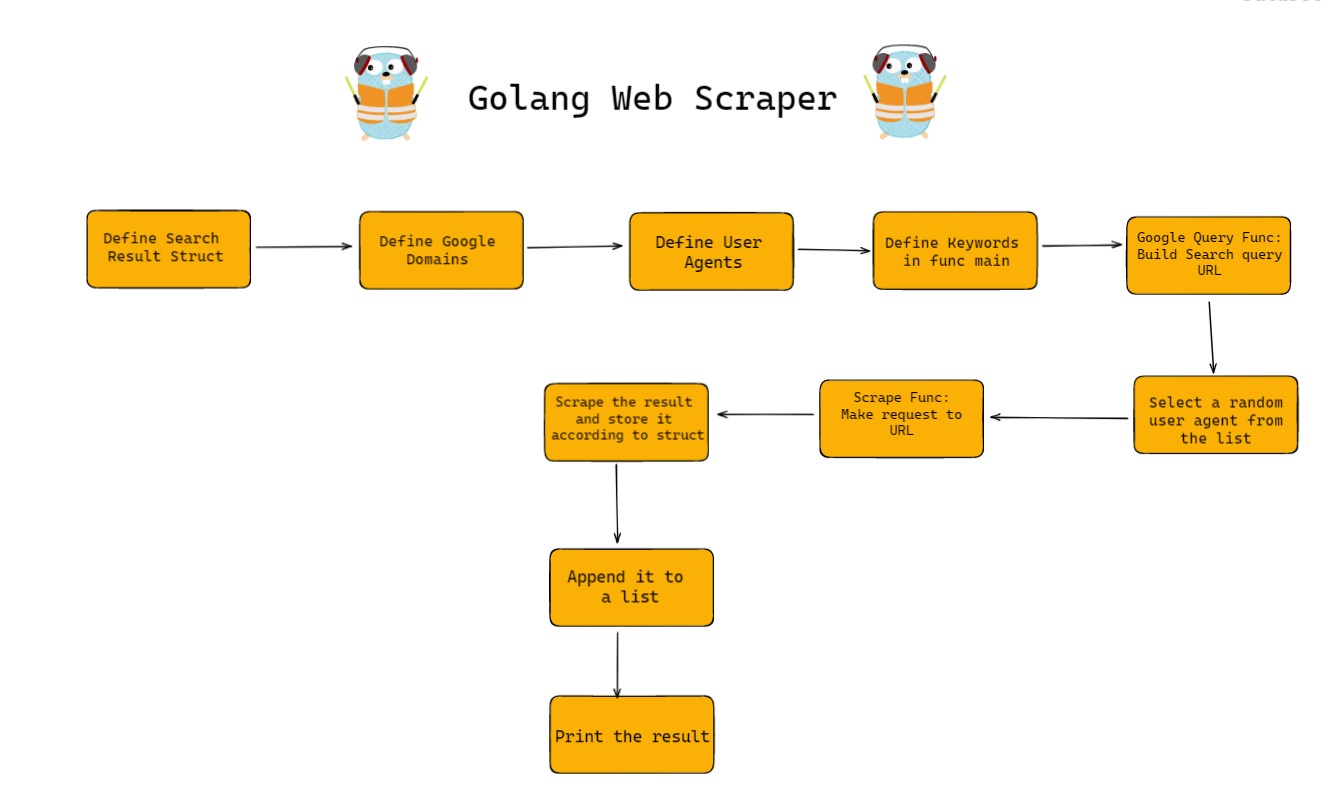 Github yrs147 scraper a golang web scraper that allows users to