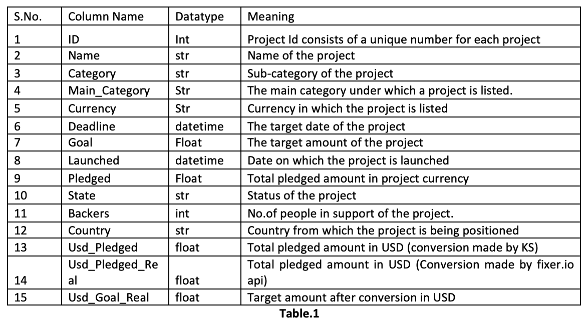 GitHub - uma-sid/KickstarterProjects-Classification: This is a Multi ...