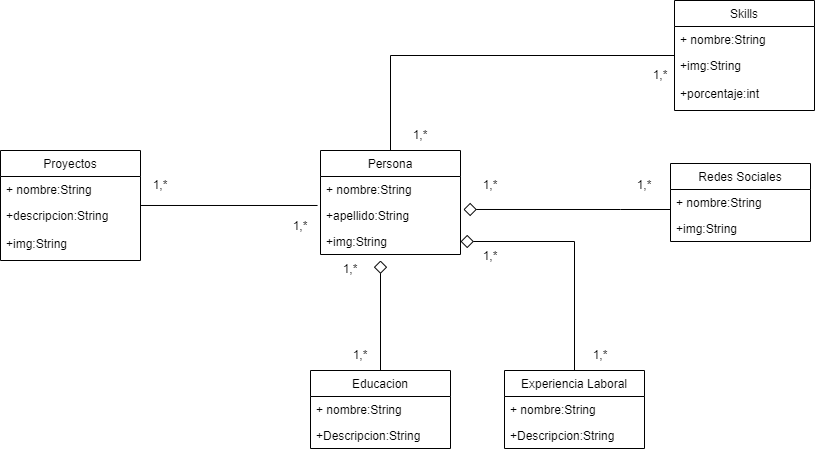 Diagrama Clases - Agustin205/Portafolio-YoProgramo-FrontEnd GitHub Wiki