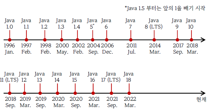 Java 릴리즈 히스토리