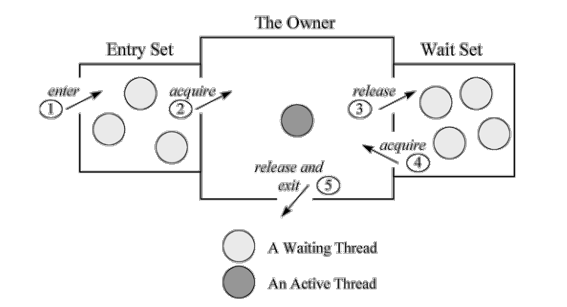 [https://www.artima.com/insidejvm/ed2/threadsynch.html](https://www.artima.com/insidejvm/ed2/threadsynch.html)