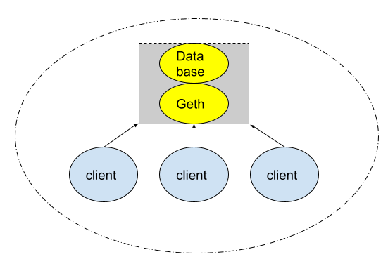 Request for Read-Only Geth · Issue #24294 · ethereum/go-ethereum · GitHub