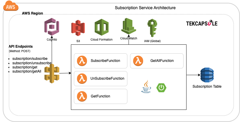 GitHub - HarithaPeryala/subscription-service: A set of Lambda functions ...