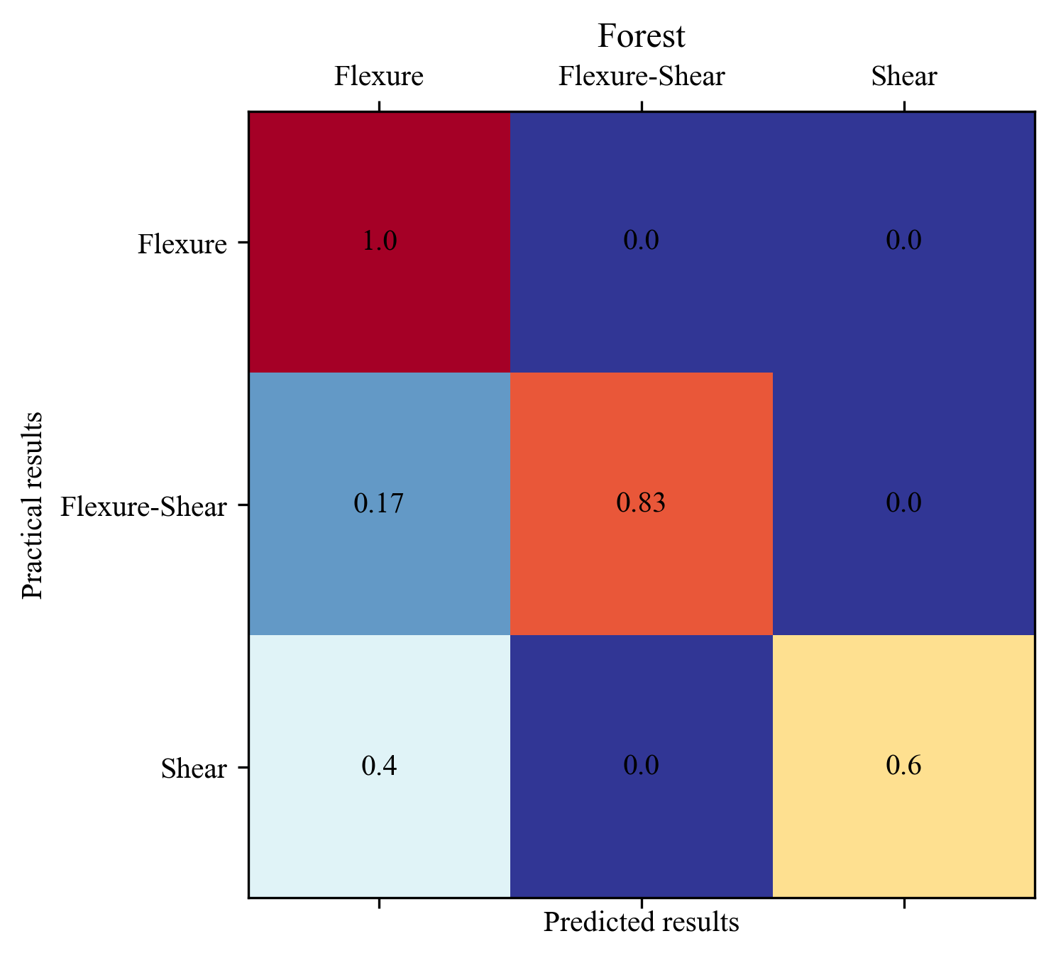 GitHub - AshenOneme/Machine-learning-for-structural-damage-prediction ...