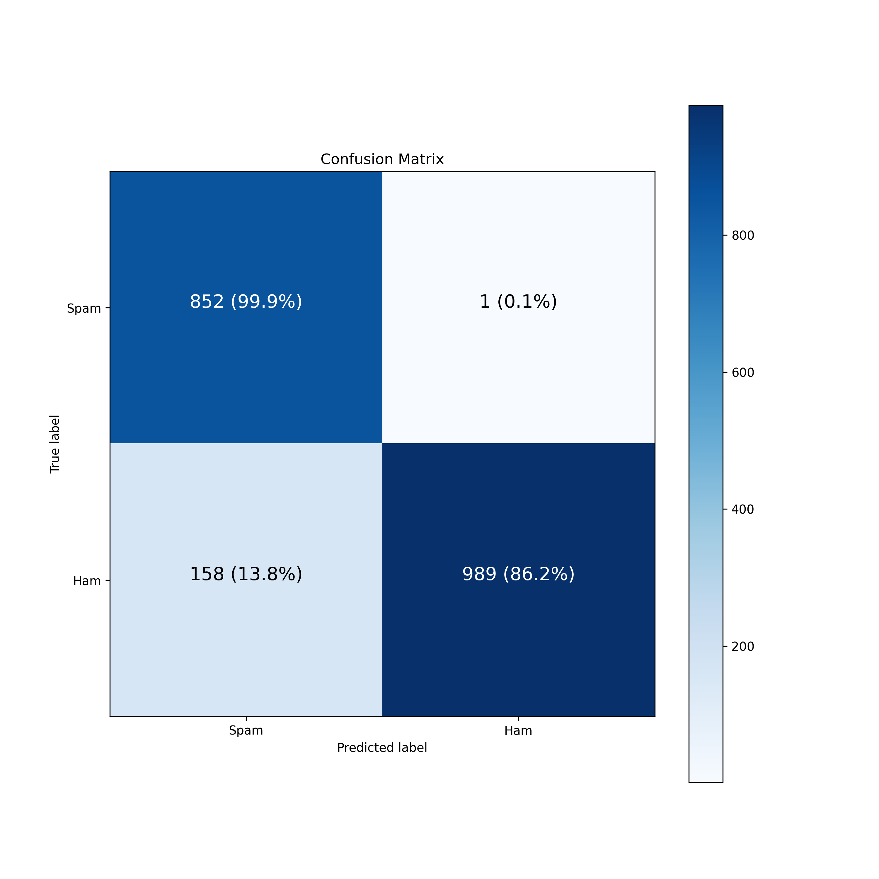 confusion matrix
