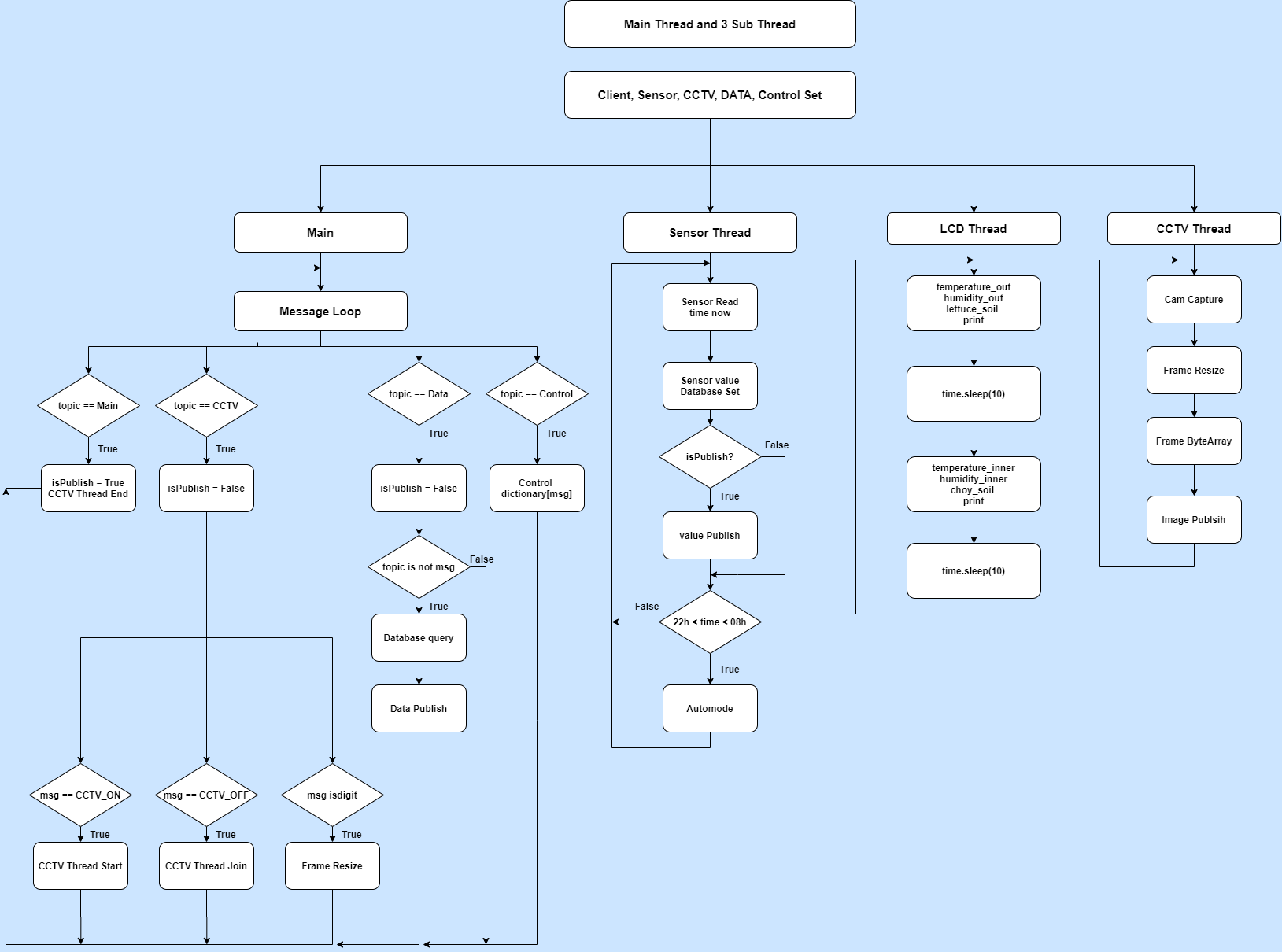 GitHub - Kimtammin/GreenHouse-Raspberry: SmartFarm Project - GreenHouse ...