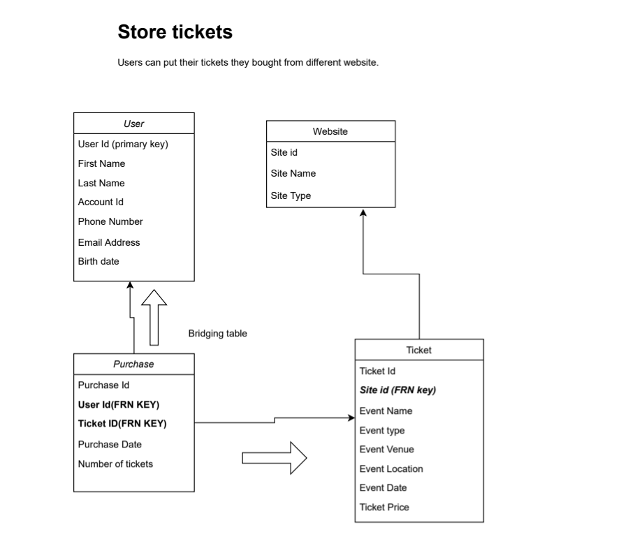 GitHub - Taralai0626/Tickets-database-management