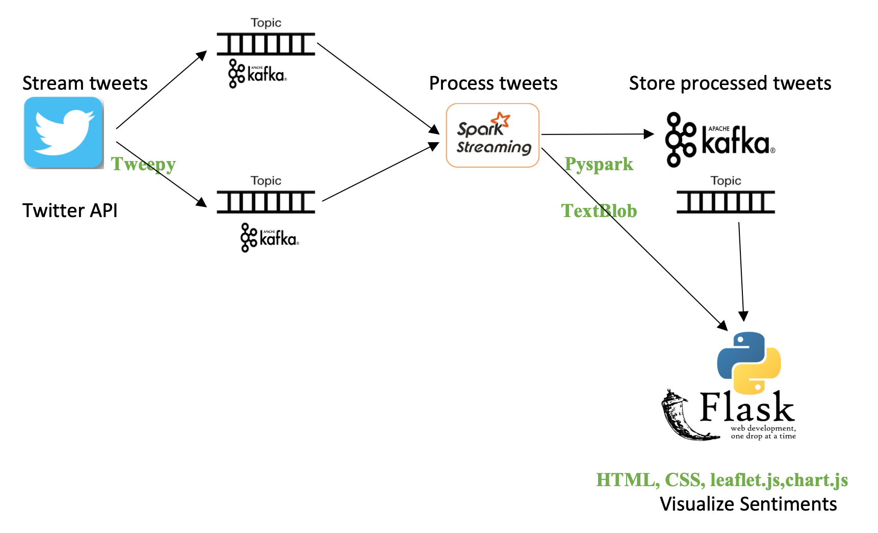 GitHub - Rajashekarredde/twitter-streaming-with-kafka · GitHub
