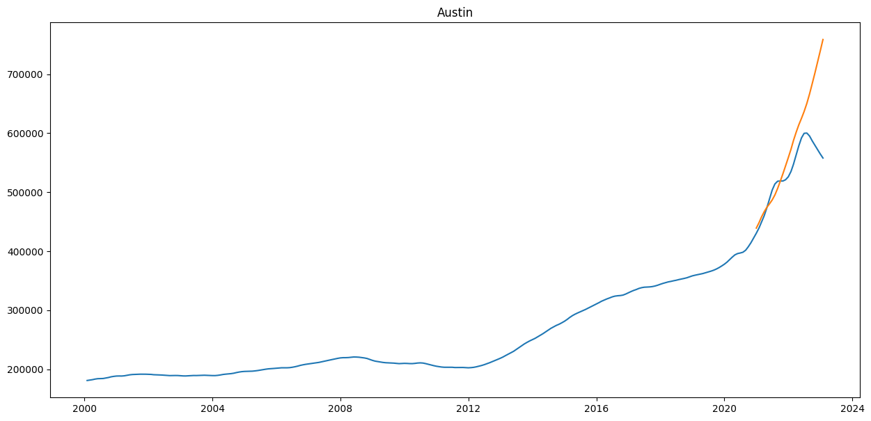 GitHub rivanachristie/TimeSeriesAnalysisonZillowHousePrice