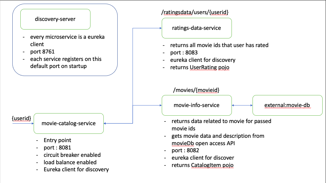 GitHub - AtharvaSharmaSJ/microservices: A Microservices POC with a ...