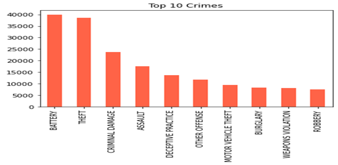 GitHub - MohamedSawaed/Machine-Learning---Forcasting-Crime-project ...