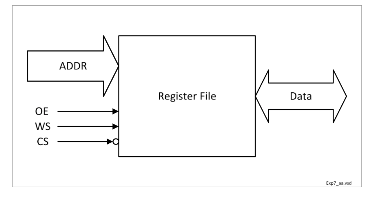 Register File Exercise GitHub - shbz1998/Register-File-Model · GitHub