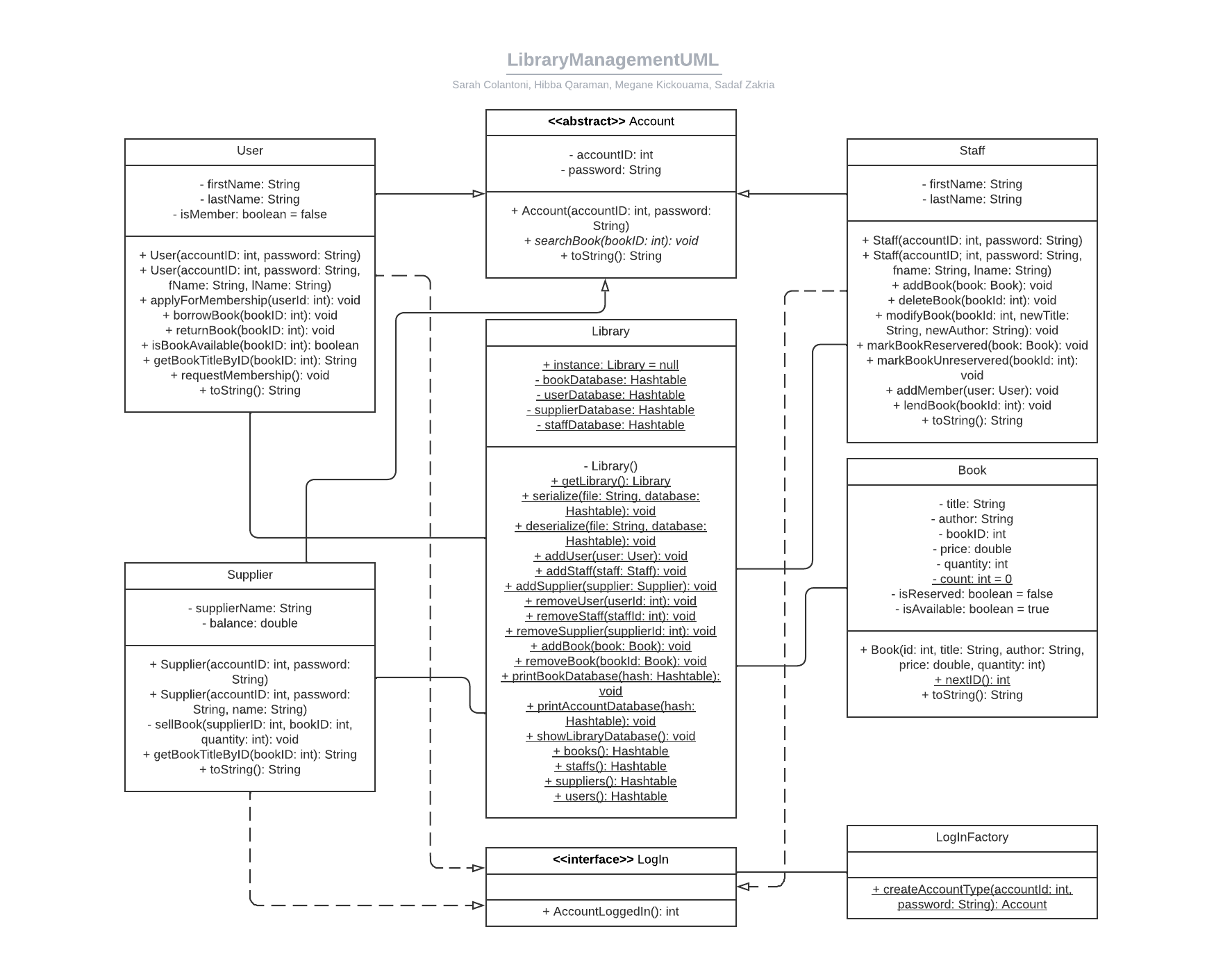 LibraryManagementUML