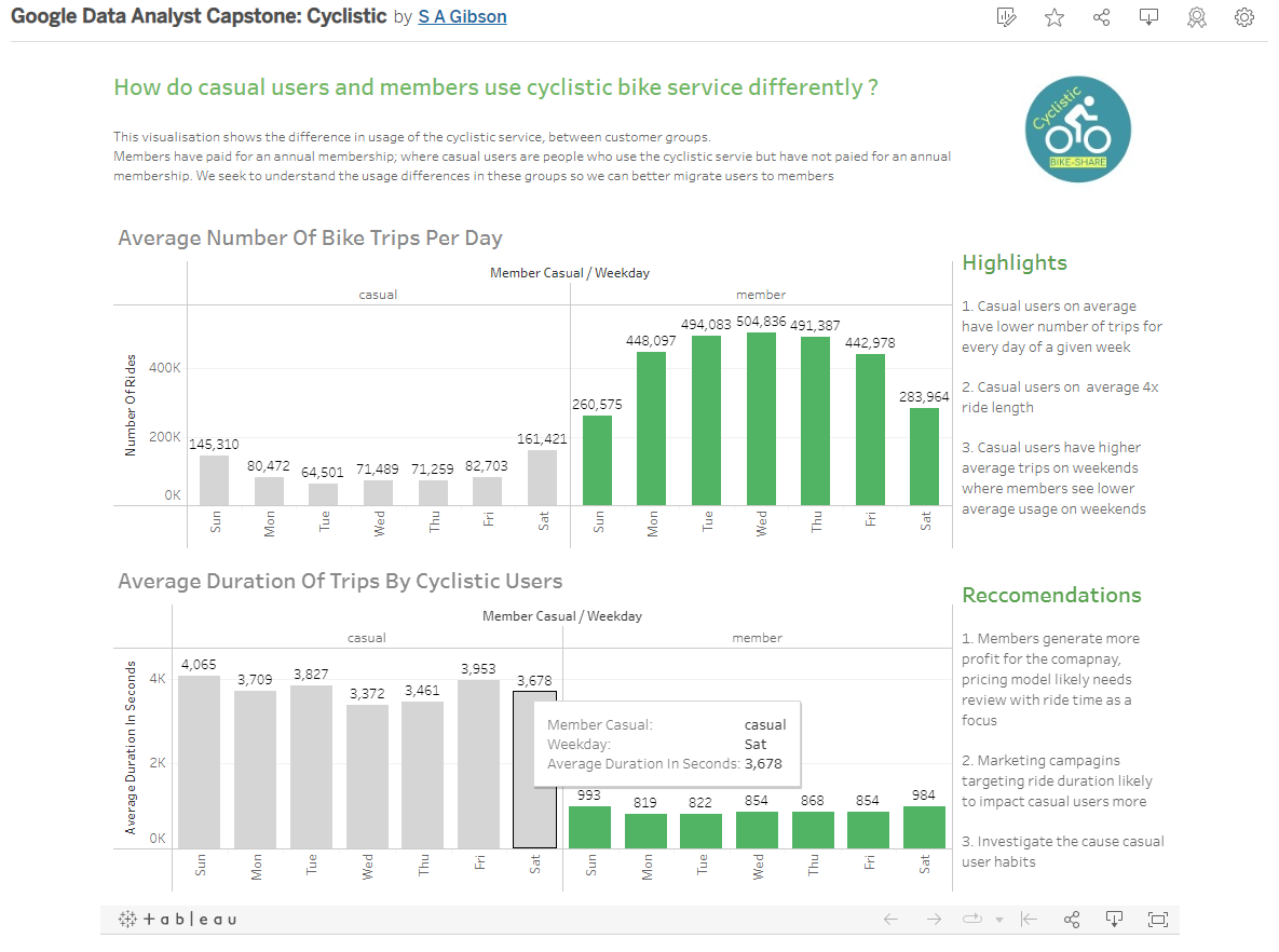 GitHub - SabGibson/Google-Cyclist-Capstone: Capstone project for google ...