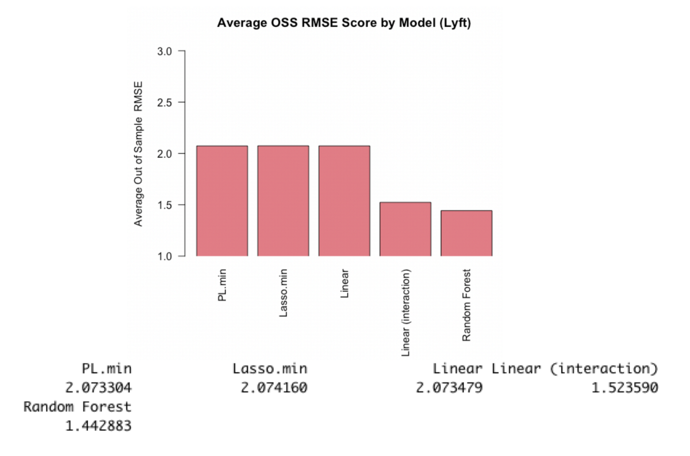 GitHub - JasonYang145/Uber_Lyft_Price_Prediction: Real-Time Price ...
