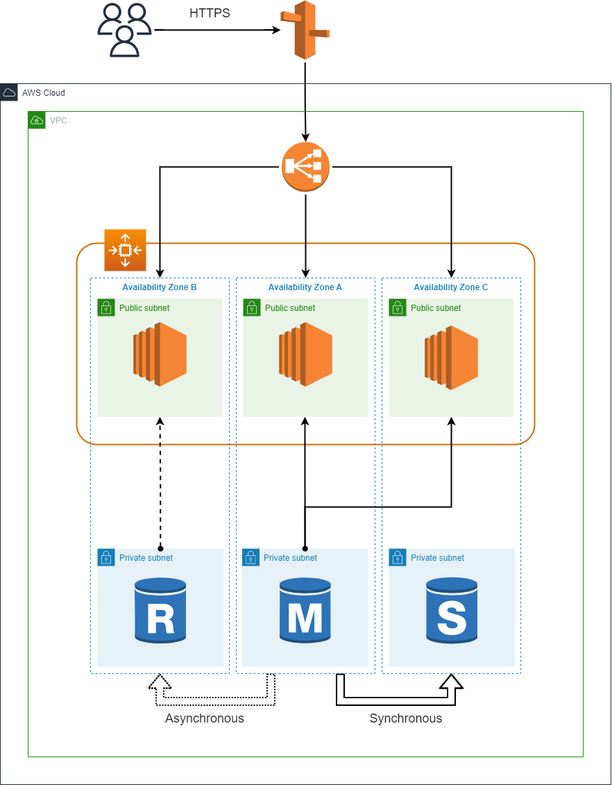 GitHub - SteAus/AWS_Highly-Available-Web-Architecture: A scalable web ...