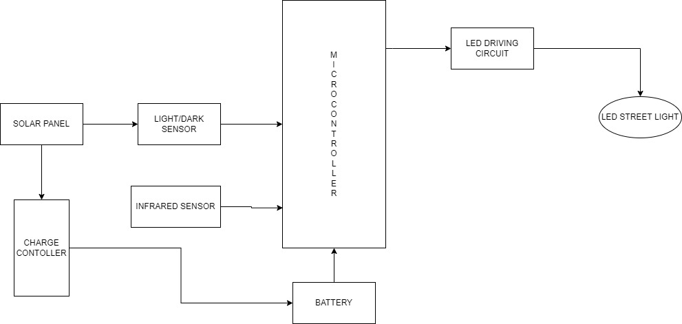 Block Diagram Of Street Light Control Simplified System Bloc