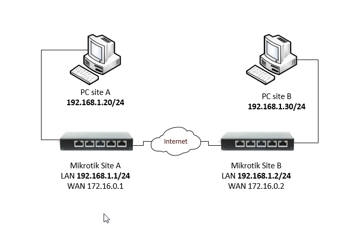 Github Nicolasfertig Vpn Layer2 Ipsec Vxlan Mikrotik Github Nicolasfertig Vpn Layer2 Ipsec Vxlan Mikrotik