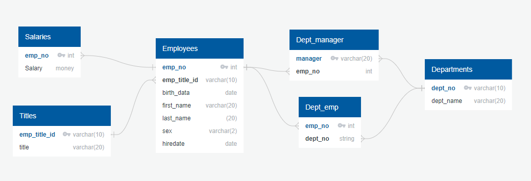 GitHub - LAFF1/SQL-Challenge: Pewlett Hackard Employee Analysis