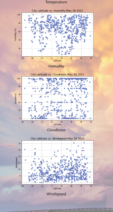 GitHub - LAFF1/Web-Design-Challenge: Weather Analysis Web Page