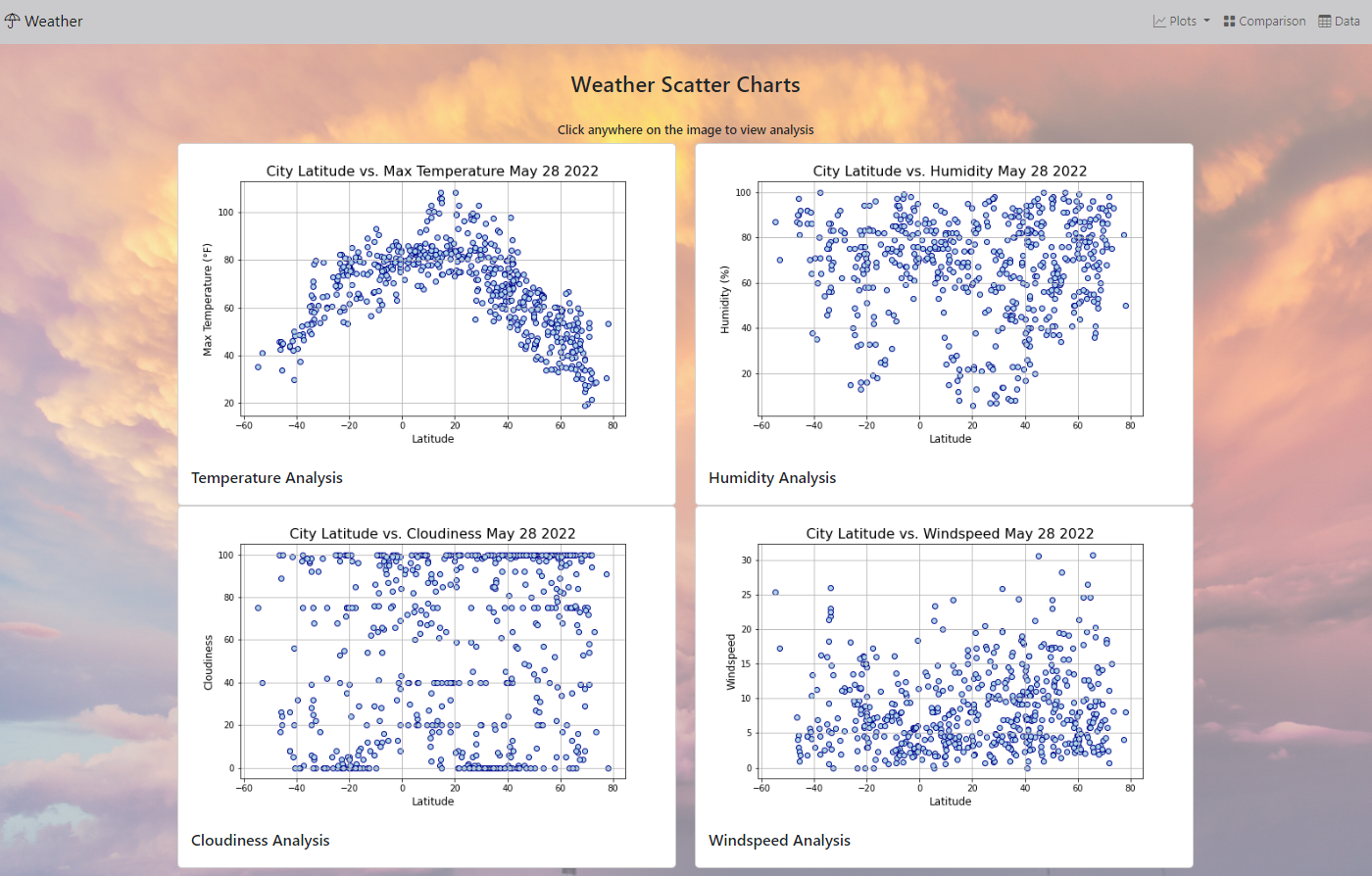 GitHub - LAFF1/Web-Design-Challenge: Weather Analysis Web Page