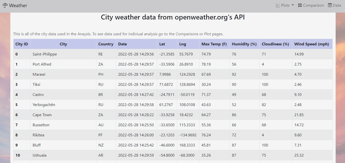 GitHub - LAFF1/Web-Design-Challenge: Weather Analysis Web Page