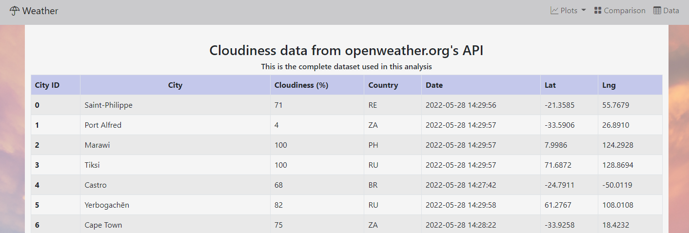GitHub - LAFF1/Web-Design-Challenge: Weather Analysis Web Page