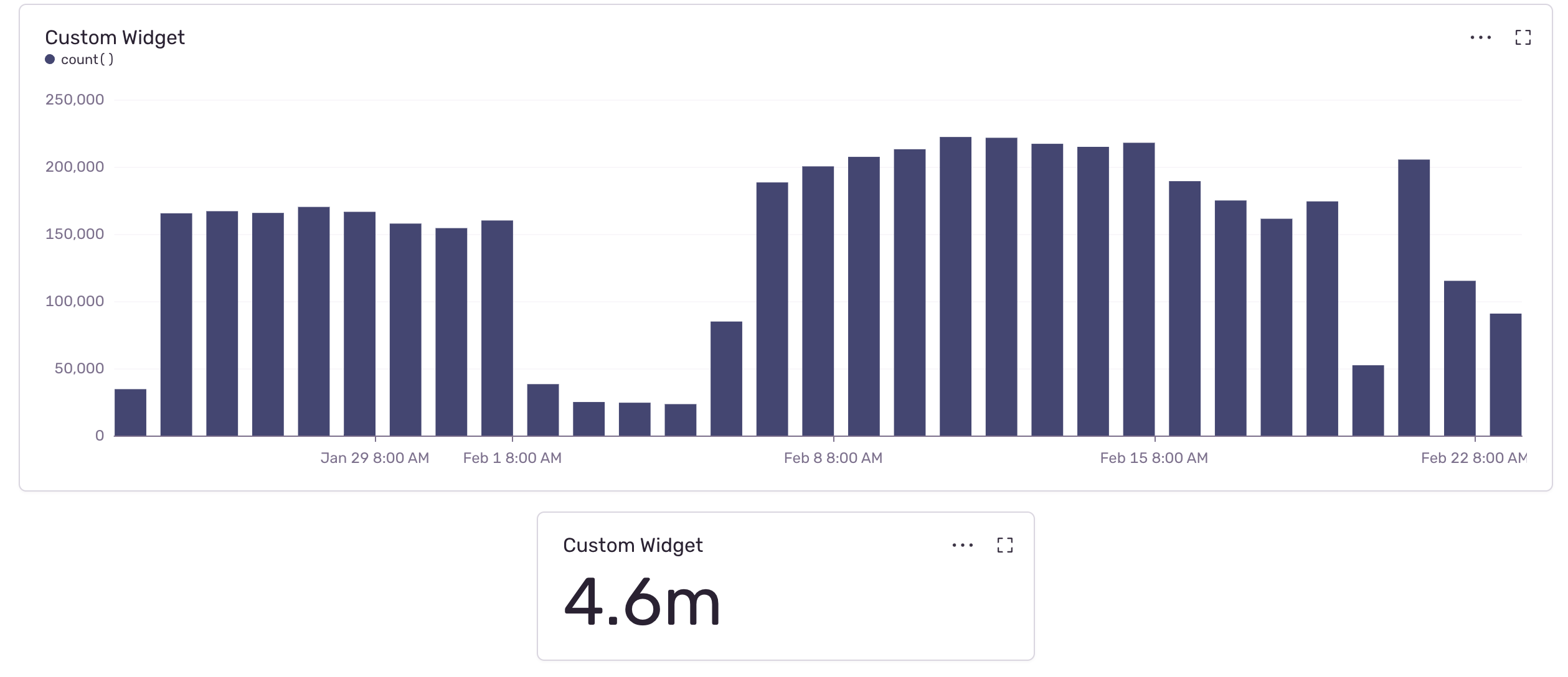 Dashboard widget type that combines Chart and Big Number widget types ...