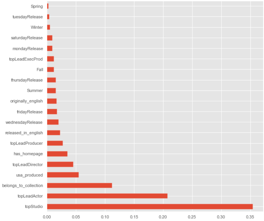 Github Cgfs93 Tmdb Box Office Prediction Look Over The Metadata On