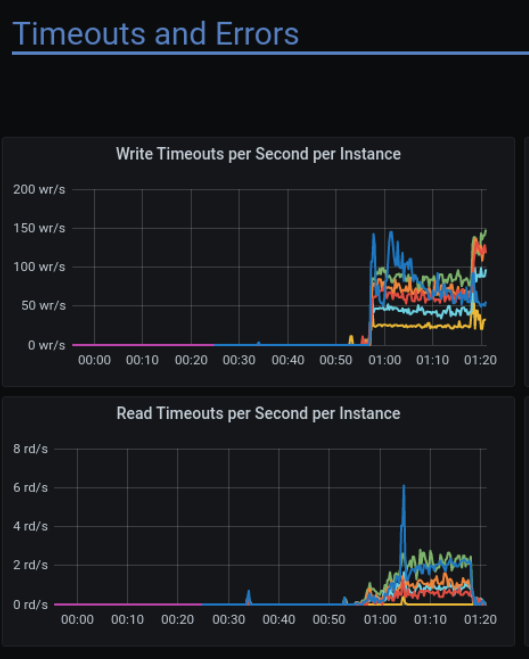 Many timeouts starting during repair (alternator) · Issue #8808 ...