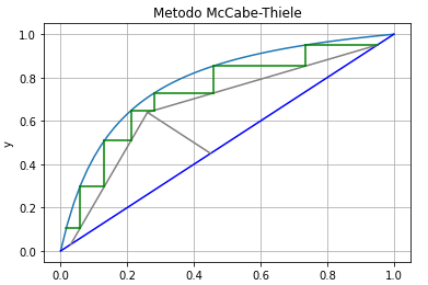 GitHub - araod14/McCabe-Thiele: Metodo McCabe-Thiele automatizadon con ...