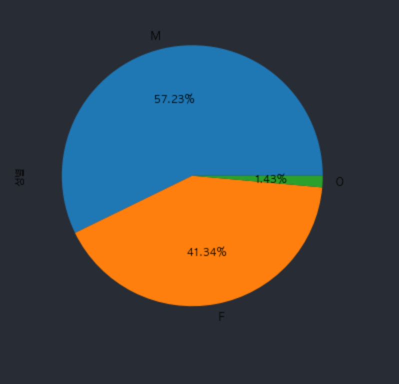 GitHub - jjeori/starbucks-analysis: 패스트 캠퍼스 final 프로젝트