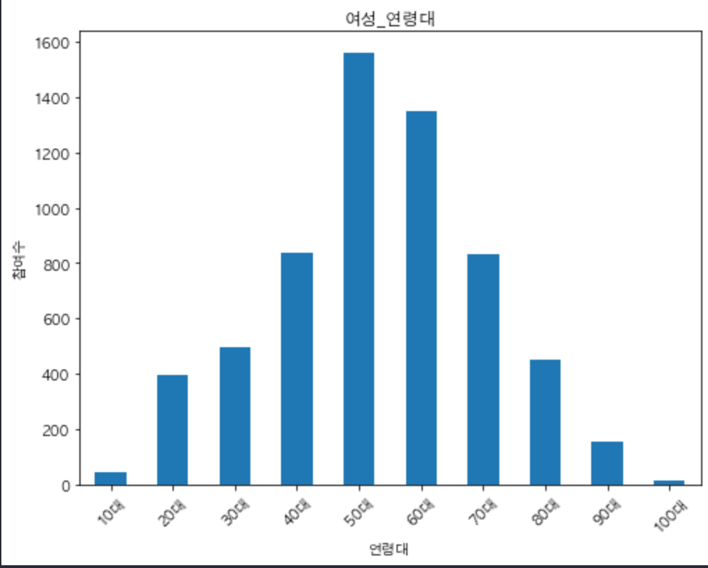 GitHub - jjeori/starbucks-analysis: 패스트 캠퍼스 final 프로젝트