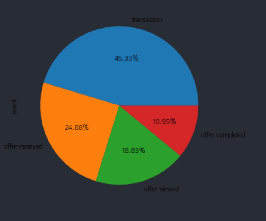 GitHub - jjeori/starbucks-analysis: 패스트 캠퍼스 final 프로젝트