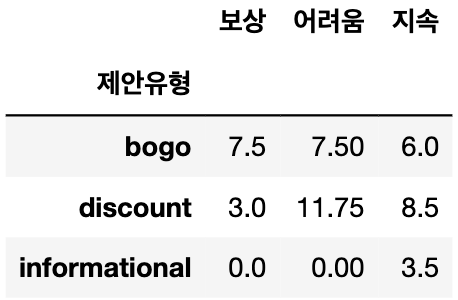 GitHub - jjeori/starbucks-analysis: 패스트 캠퍼스 final 프로젝트