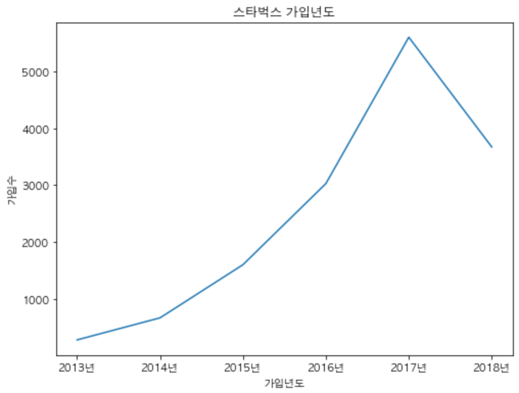 GitHub - jjeori/starbucks-analysis: 패스트 캠퍼스 final 프로젝트