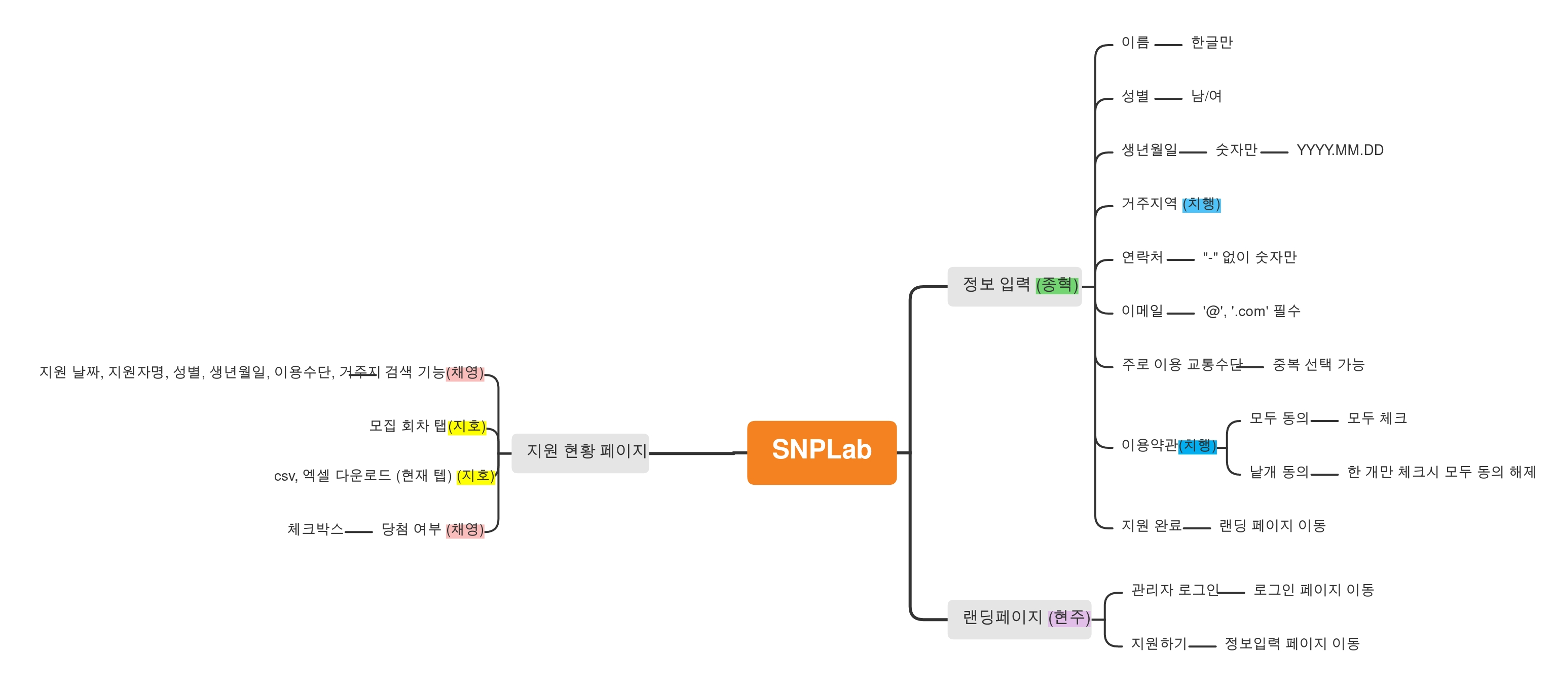 GitHub - Wanted-Pre-Onboarding-Team1/snplab_admin: 🏆 원티드 프리 온보딩 3주차 과제 ...