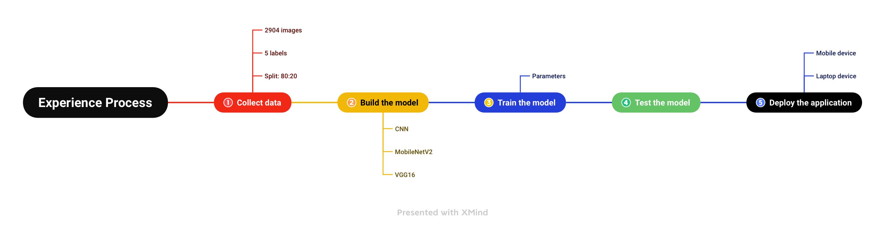 GitHub - Ashley0324/FlowerImagesClassifictionWithTransforLearning ...