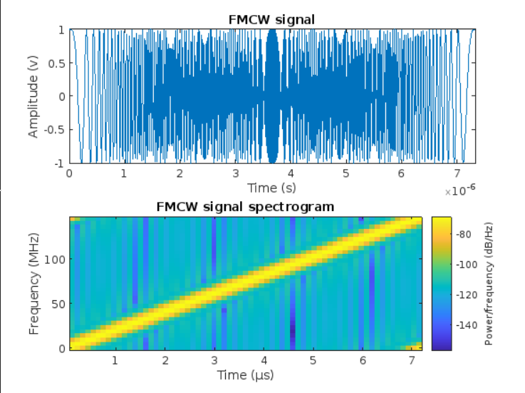 GitHub MazenElaraby/TDM_FMCW_MIMO_RADAR TDM FMCW MIMO Radar Signal