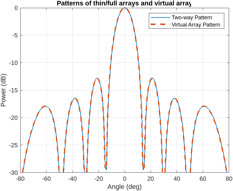 GitHub MazenElaraby/TDM_FMCW_MIMO_RADAR TDM FMCW MIMO Radar Signal